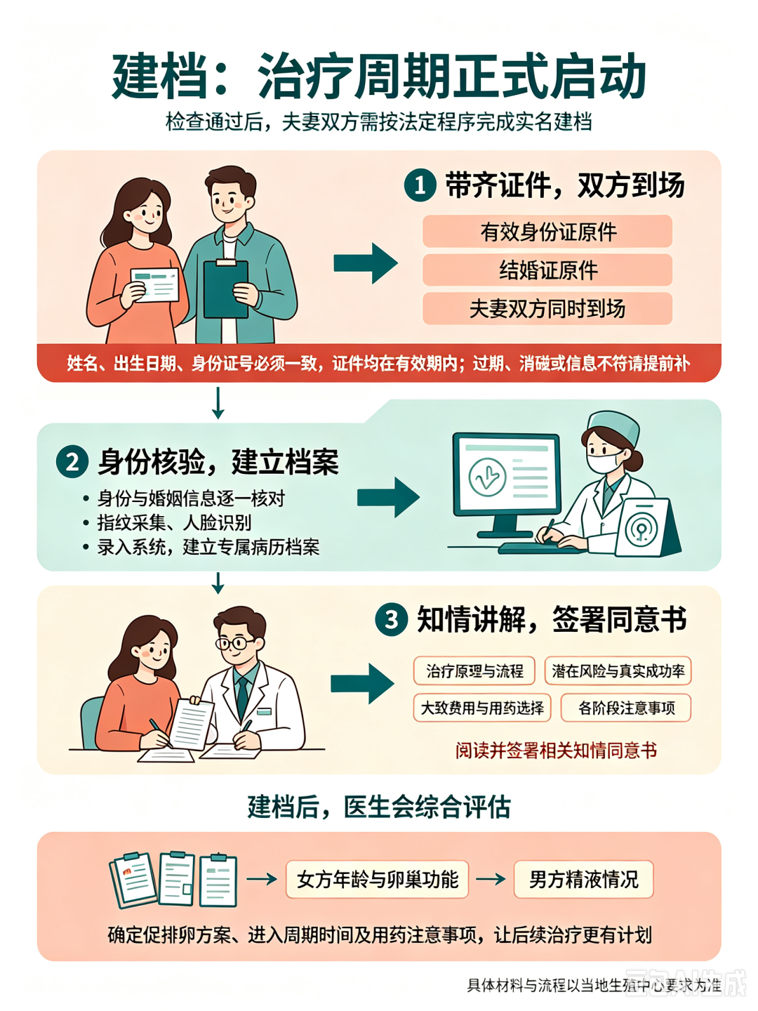 辅助生殖备孕不迷茫！超全辅助生殖助孕全流程科普