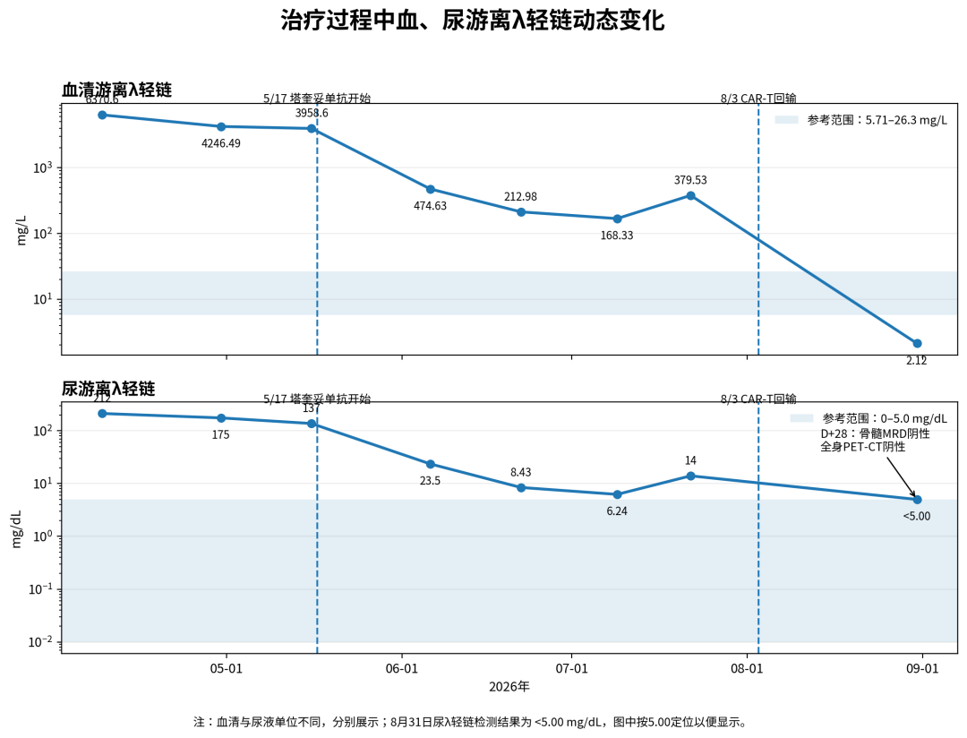 病例分享 | 从多线难治复发到深度缓解:塔奎妥单抗桥接BCMA CAR-T治疗一例复发/难治性多发性骨髓瘤