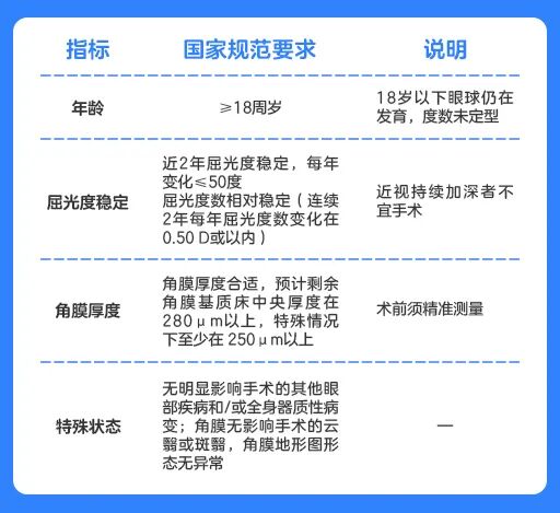 想摘镜,不能做全飞秒怎么办?