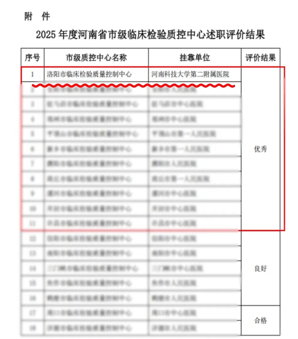 以区域化室内质控创新实践 护航检验结果同质化 | 洛阳市临床检验质量控制中心全省名列前茅