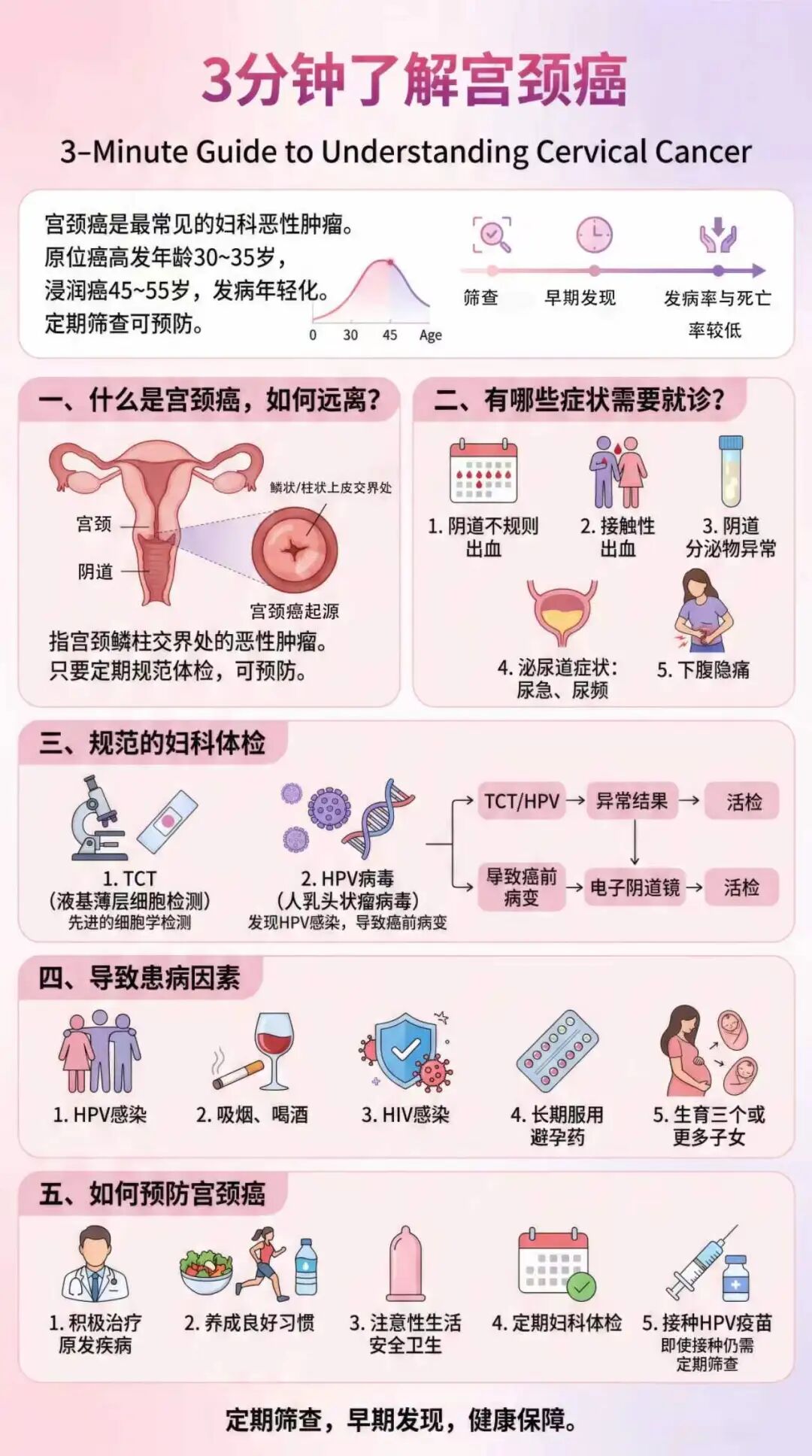 收藏！HPV阳性、宫颈癌、炎症体现、手术管理……妇科热点答疑，点击了解