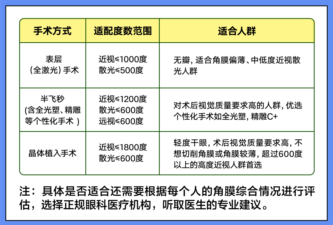 想摘镜,不能做全飞秒怎么办?