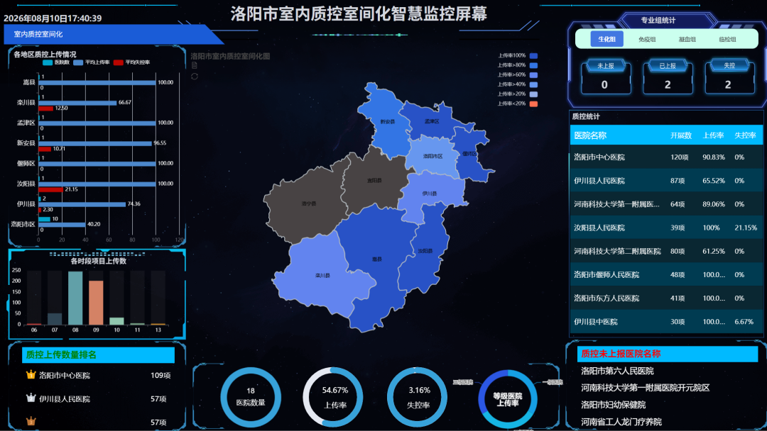 以区域化室内质控创新实践 护航检验结果同质化 | 洛阳市临床检验质量控制中心全省名列前茅
