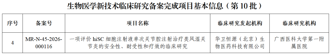喜报|广西首个!广西医科大学第一附属医院获批生物医学新技术临床研究项目备案