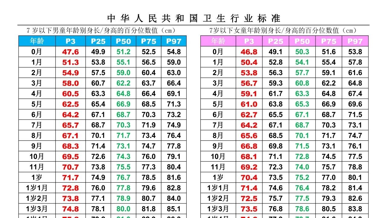 最新标准：一图对照孩子身高是否达标
