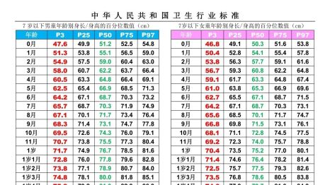 最新标准：一图对照孩子身高是否达标