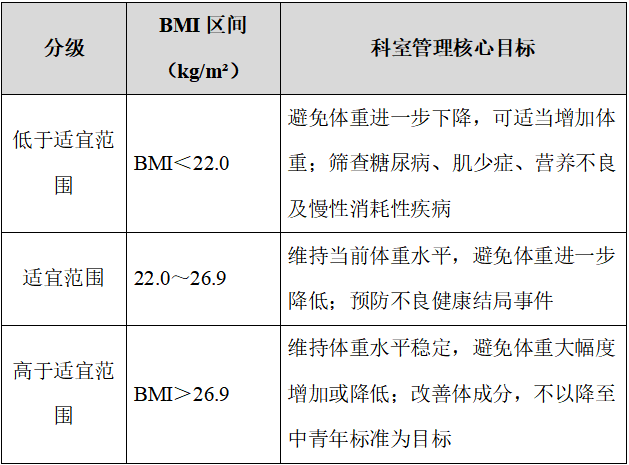 落实国家老年健康要求——西安市中医医院内分泌科制定高龄老人体重管理新标准