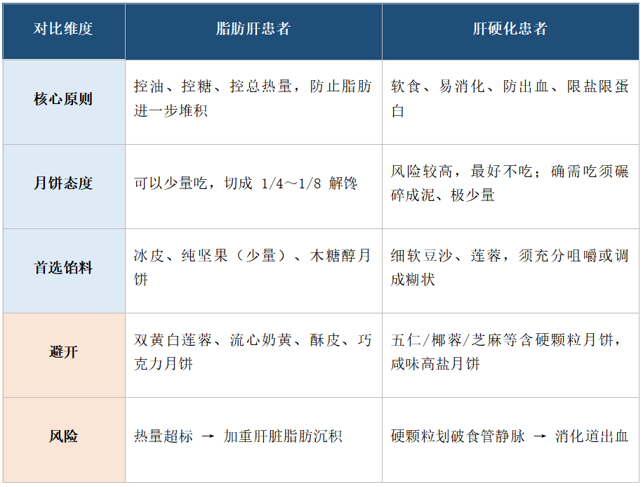 【月圆人团圆 护肝不“添负”】脂肪肝、肝硬化病人如何安全吃月饼