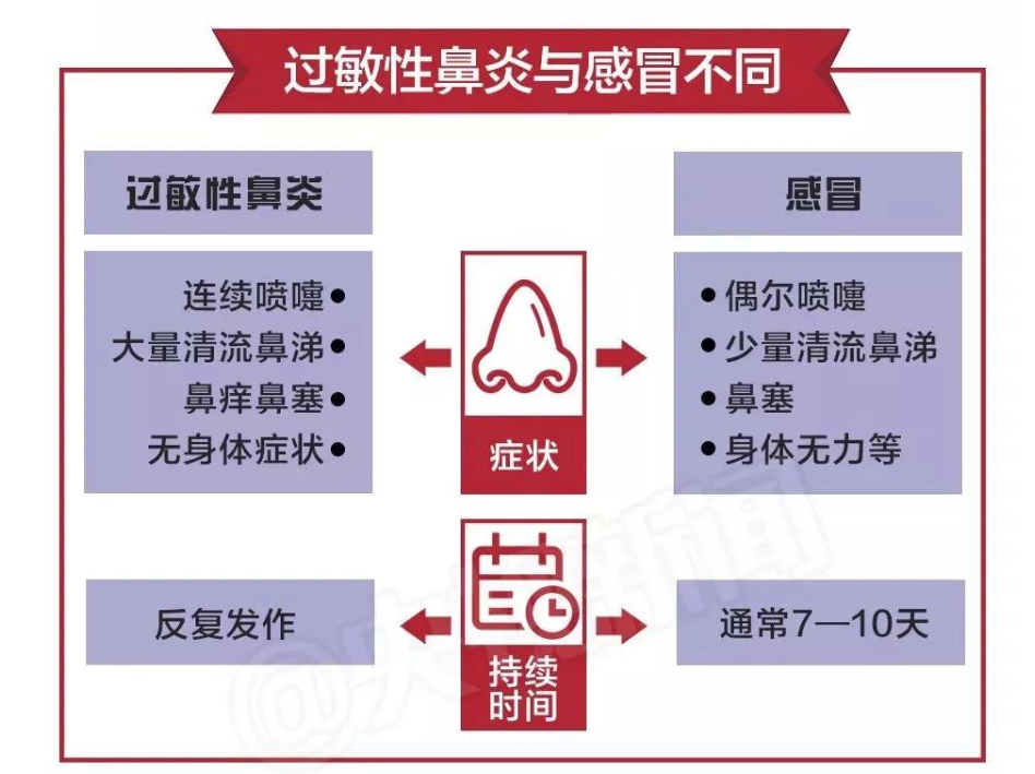 一种秋季高发病,易被当成感冒!忍久了,可致并发症