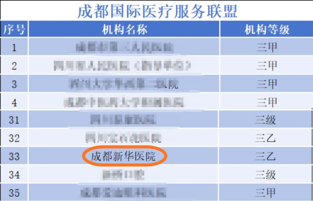 成都国际医疗服务联盟正式成立！我院入选首批联盟单位