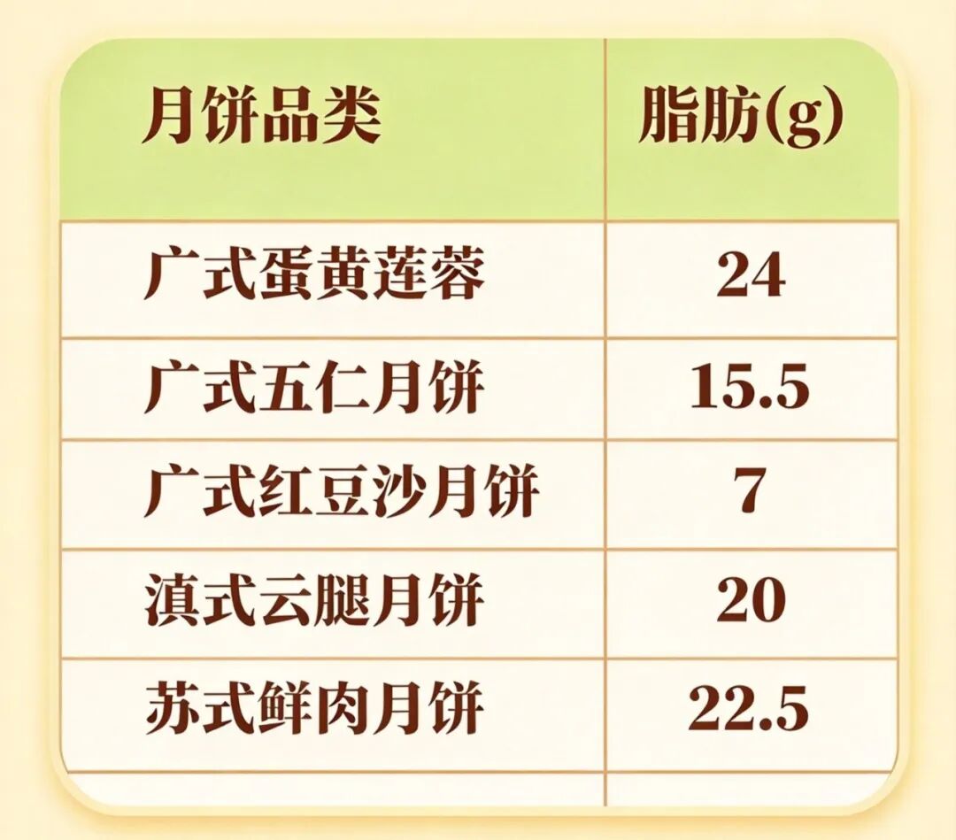 蛋黄莲蓉、五仁、云腿、红豆沙、低糖月饼，到底哪种更健康？