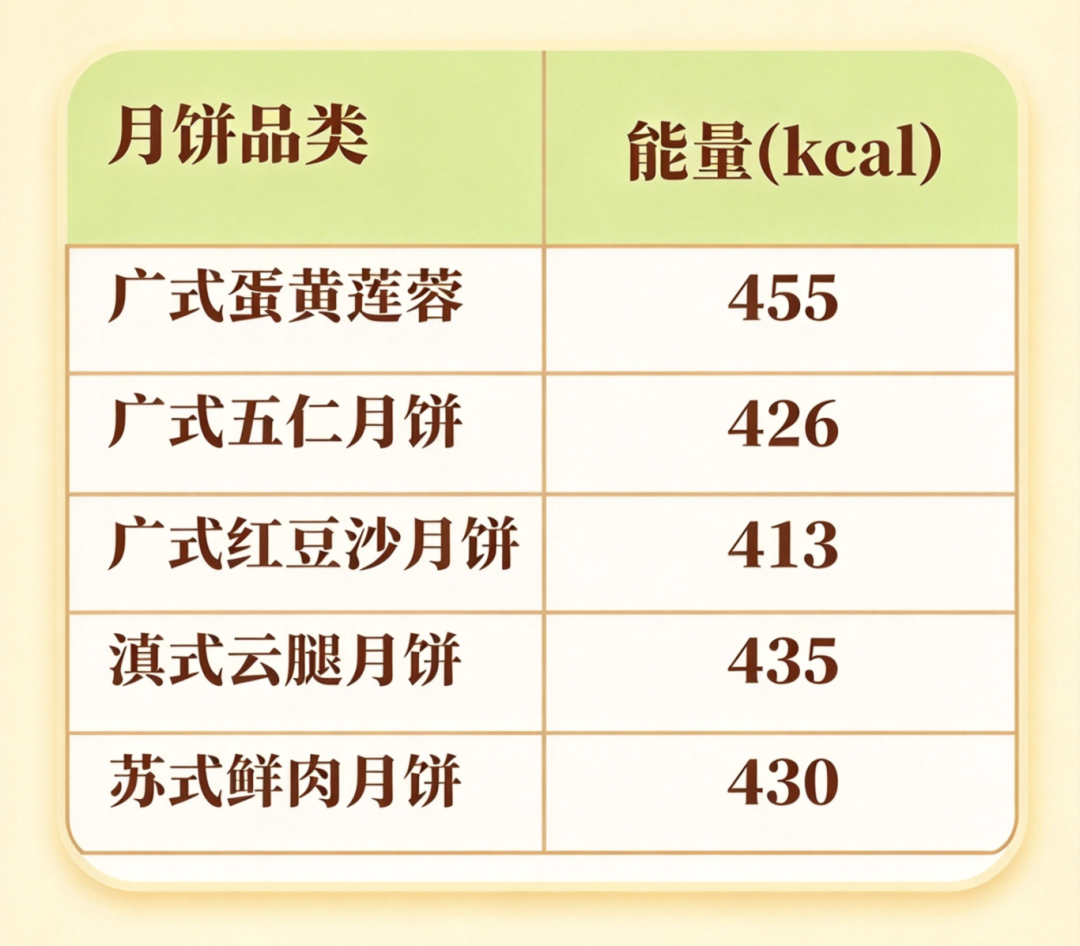蛋黄莲蓉、五仁、云腿、红豆沙、低糖月饼，到底哪种更健康？