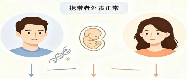 【协作组科普】产检指标全都正常，为什么医生建议做 SMA 基因筛查？