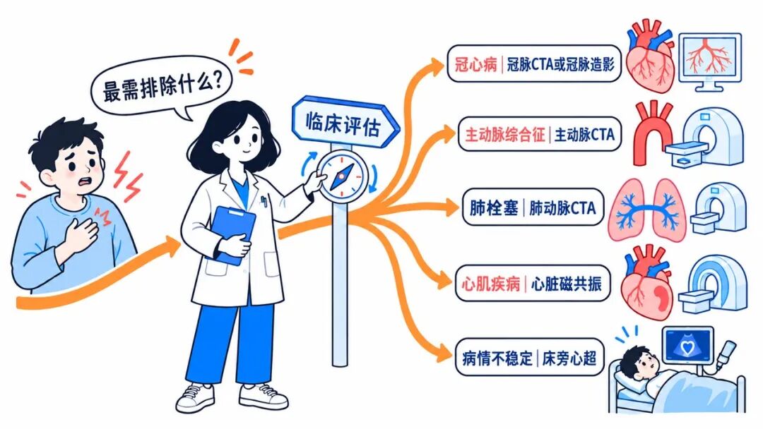 【健康科普】胸痛,该做什么影像学检查?
