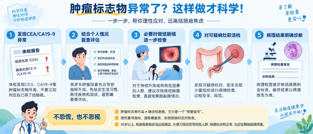 体检发现肿瘤标志物升高,就是得了结肠癌吗?