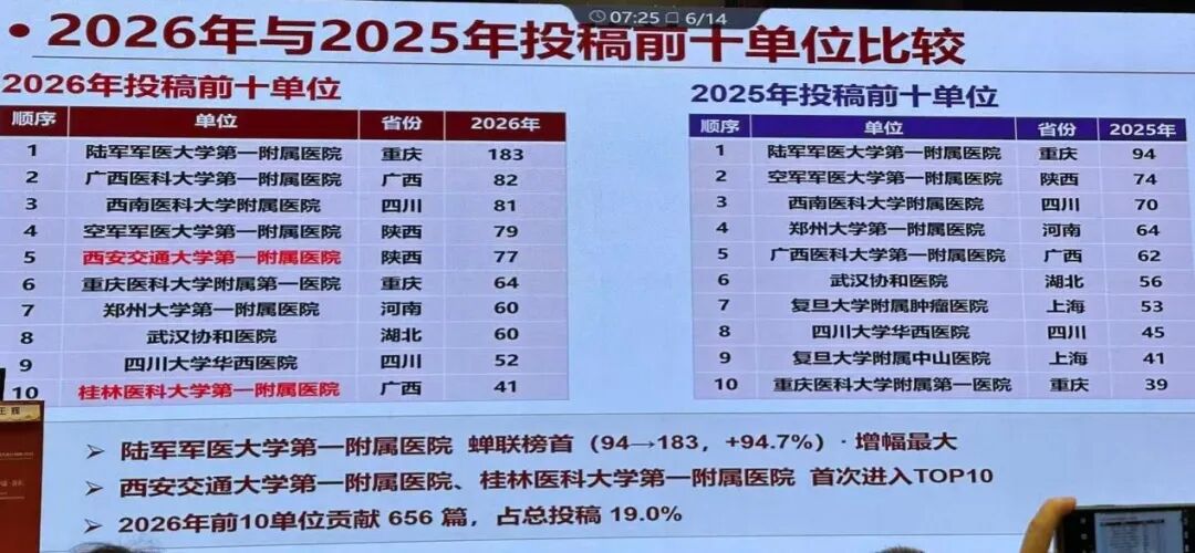 投稿录用量首次进全国TOP10 | 桂医大一附院核医学科闪耀中华医学会核医学学术大会