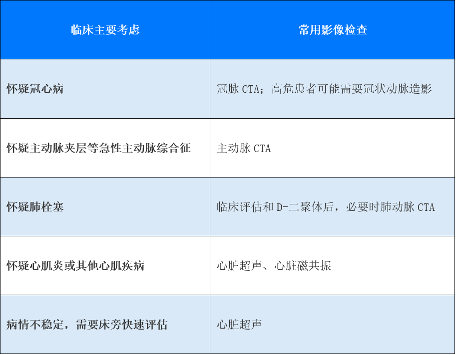 【健康科普】胸痛,该做什么影像学检查?