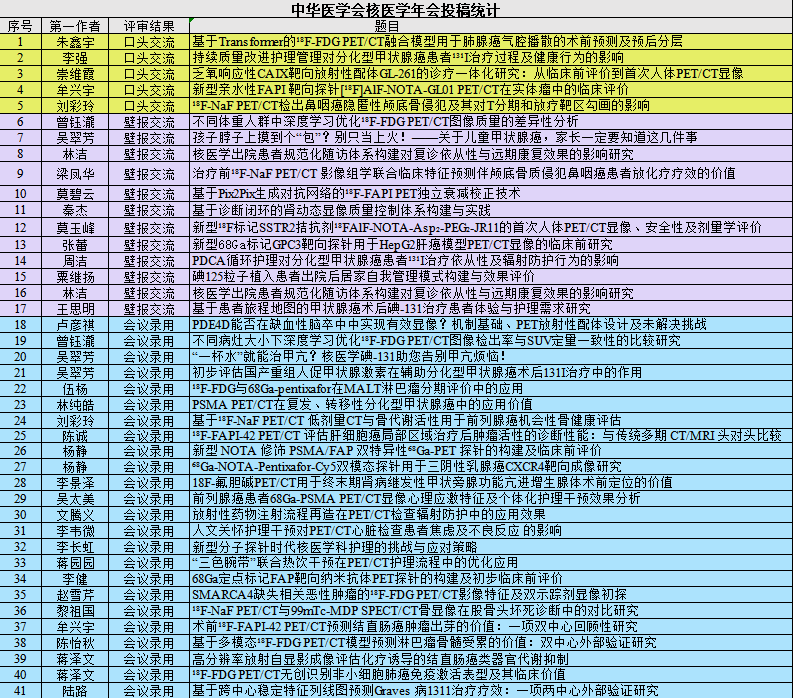 投稿录用量首次进全国TOP10 | 桂医大一附院核医学科闪耀中华医学会核医学学术大会