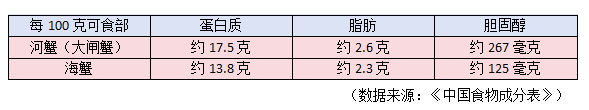 假期健康“医”点通 | 国庆品蟹正当时，糖友吃蟹有讲究
