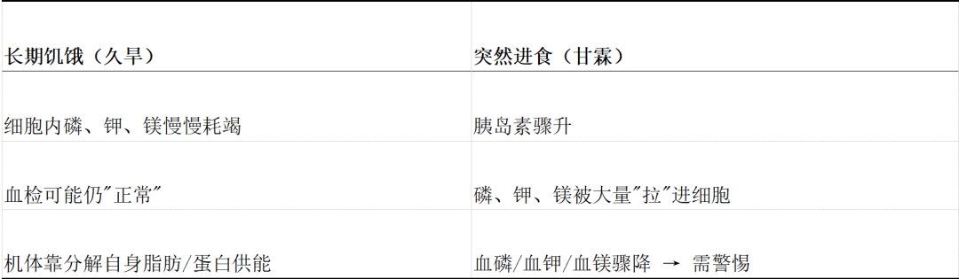 血磷从0.87到0.32:75岁大爷恢复进食后,化验单上最危险的变化
