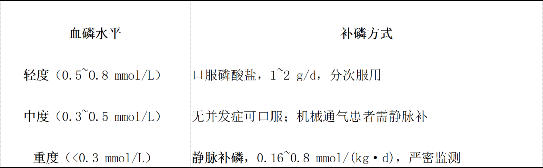 血磷从0.87到0.32:75岁大爷恢复进食后,化验单上最危险的变化