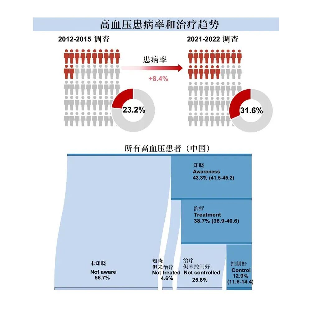 2.45亿成人患病,中青年患病增长明显!这4个习惯,你中招了吗?