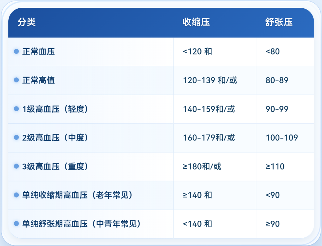 全国高血压日｜别以为没感觉就没事，每4个成年人约有1个高血压