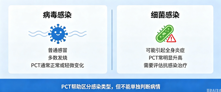 化验单上的降钙素原(PCT)是什么?升高就一定危险吗?