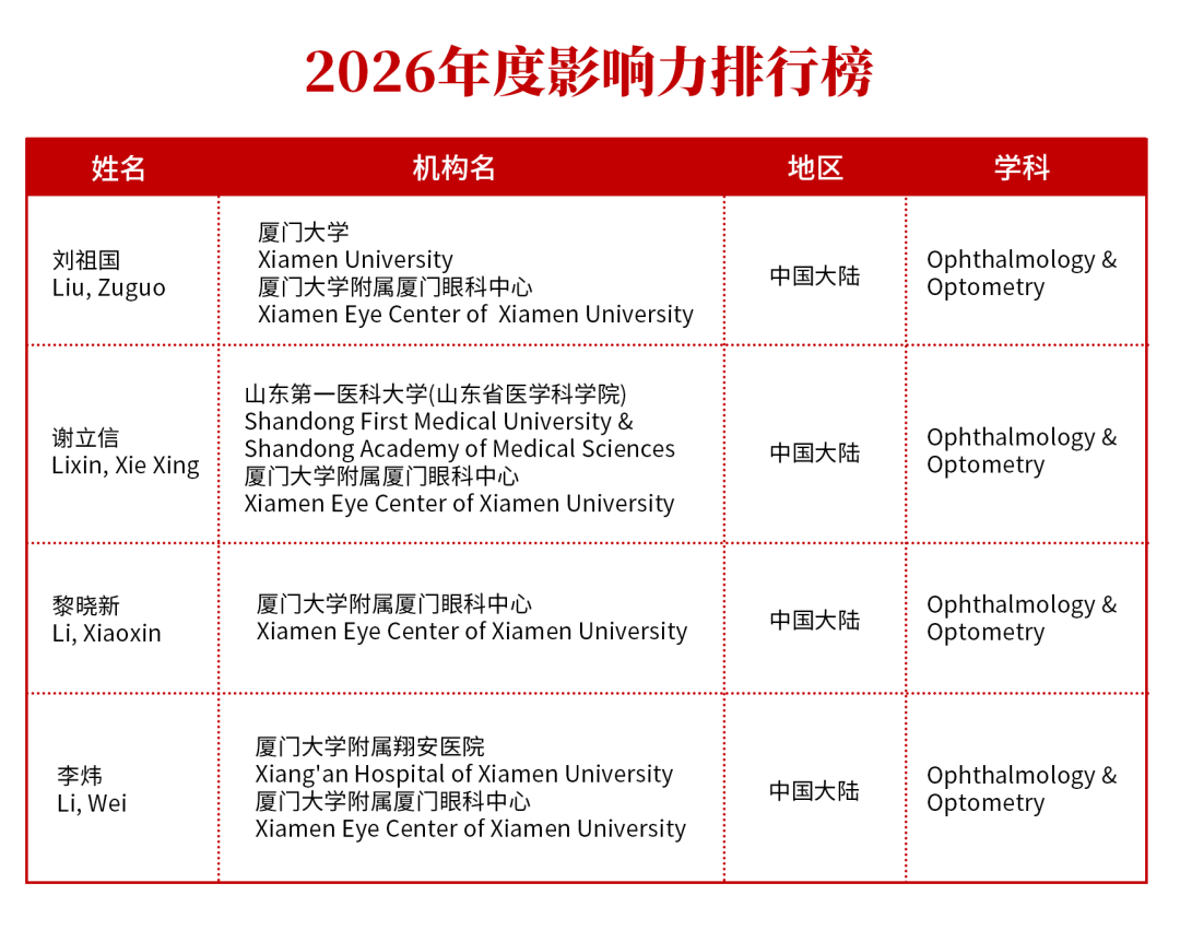 华厦眼科黎晓新教授等四位专家再登全球2%顶尖科学家榜单