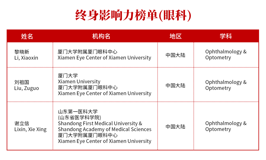 华厦眼科黎晓新教授等四位专家再登全球2%顶尖科学家榜单