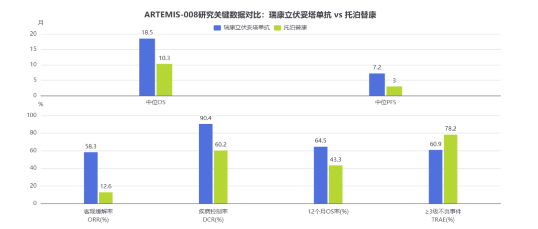 复发小细胞肺癌生存期近乎翻倍，国产 B7-H3 ADC 瑞康立伏妥塔单抗开启治疗新时代