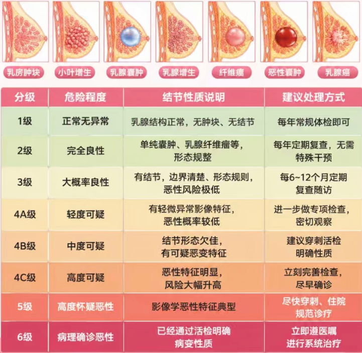 体检查出乳腺结节,会癌变吗?女生必看的靠谱科普