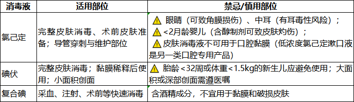 消毒液怎么选?碘伏、复合碘、氯己定三类一文看懂