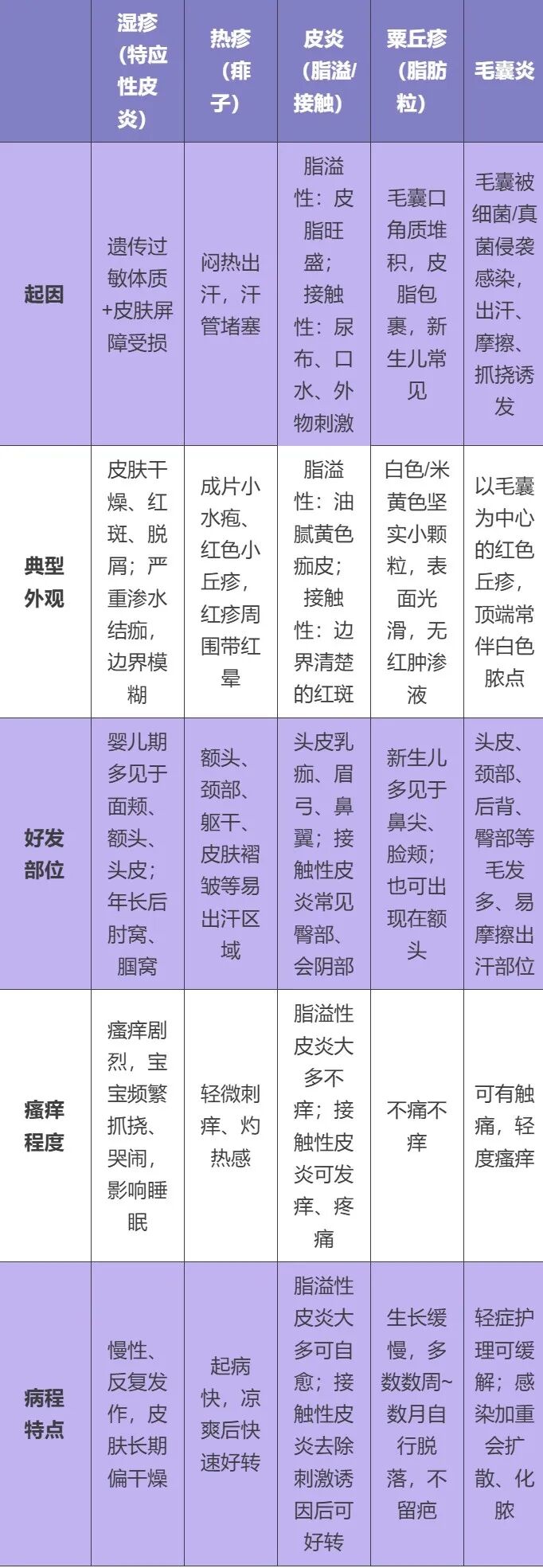 宝宝身上起的红疹到底是什么？常见皮疹一文分清，对症护理不慌乱！