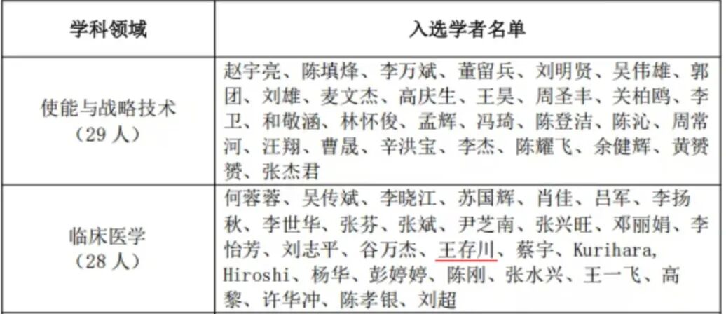 喜讯｜连续四年！我院副院长王存川教授再度入选“全球前2%顶尖科学家”年度榜单
