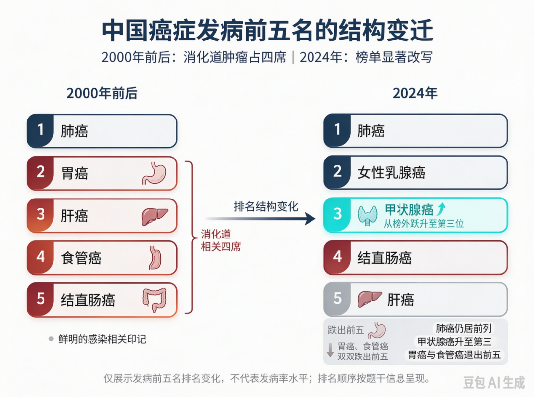 宁波每 3 人就有 1 个甲状腺结节!全国癌榜 20 年大洗牌:甲状腺癌跃居发病前三