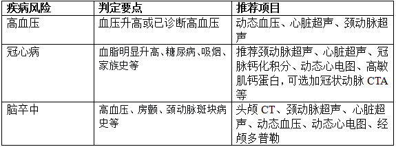 医院体检套餐这么多,怎么选?攻略来了!