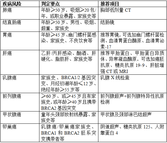 医院体检套餐这么多,怎么选?攻略来了!