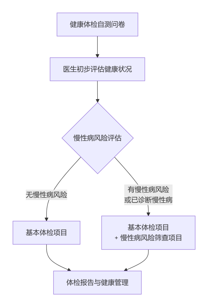 医院体检套餐这么多,怎么选?攻略来了!