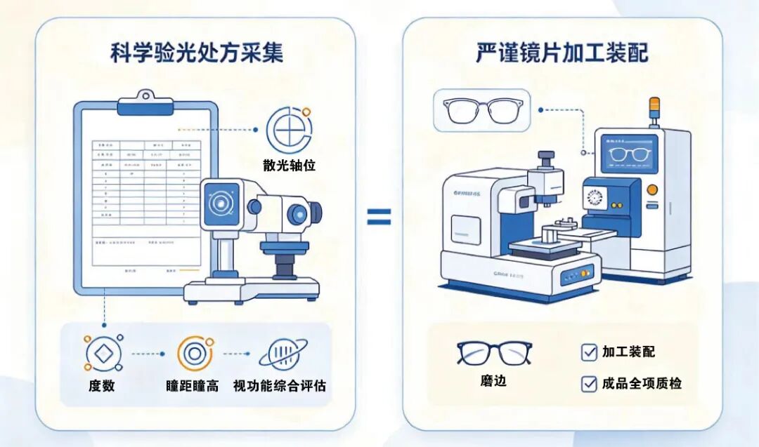 别让“度数”对了,“位置”偏了!配镜加工那些坑你要知道