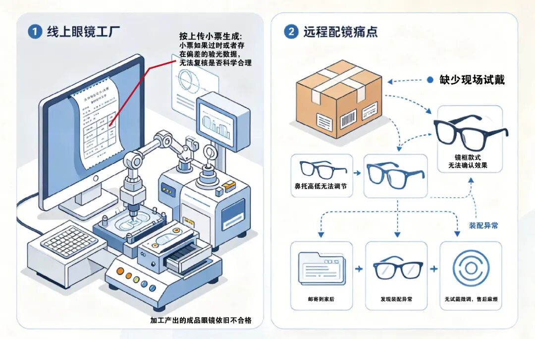 别让“度数”对了,“位置”偏了!配镜加工那些坑你要知道
