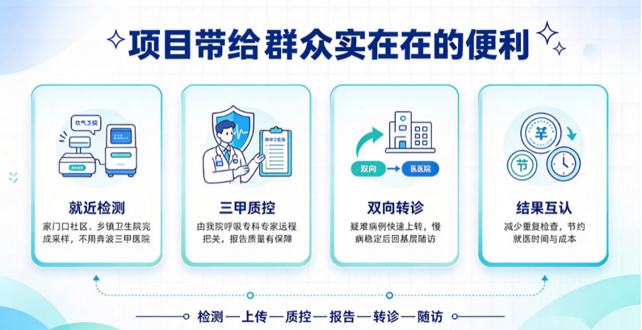 肺功能检查不必再跑大医院!基层采样、远程判读,家门口守护呼吸健康