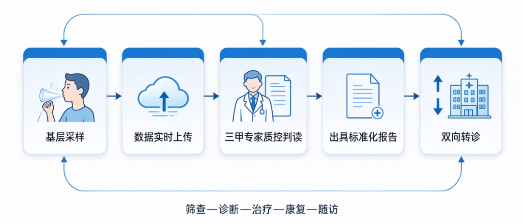肺功能检查不必再跑大医院!基层采样、远程判读,家门口守护呼吸健康