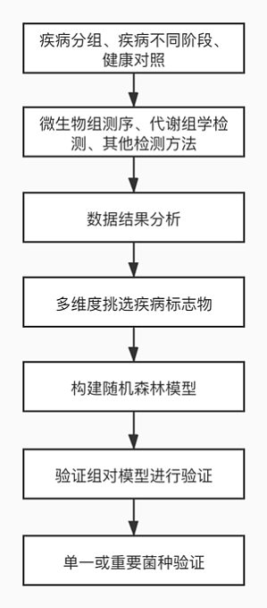丁香实验推荐阅读