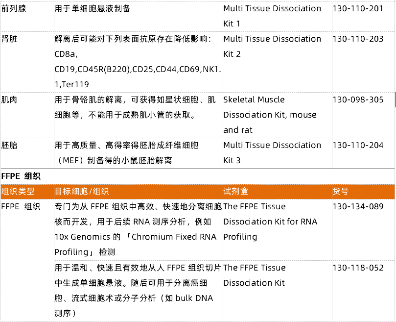 组织解离的常用方法以及应用方向全梳理