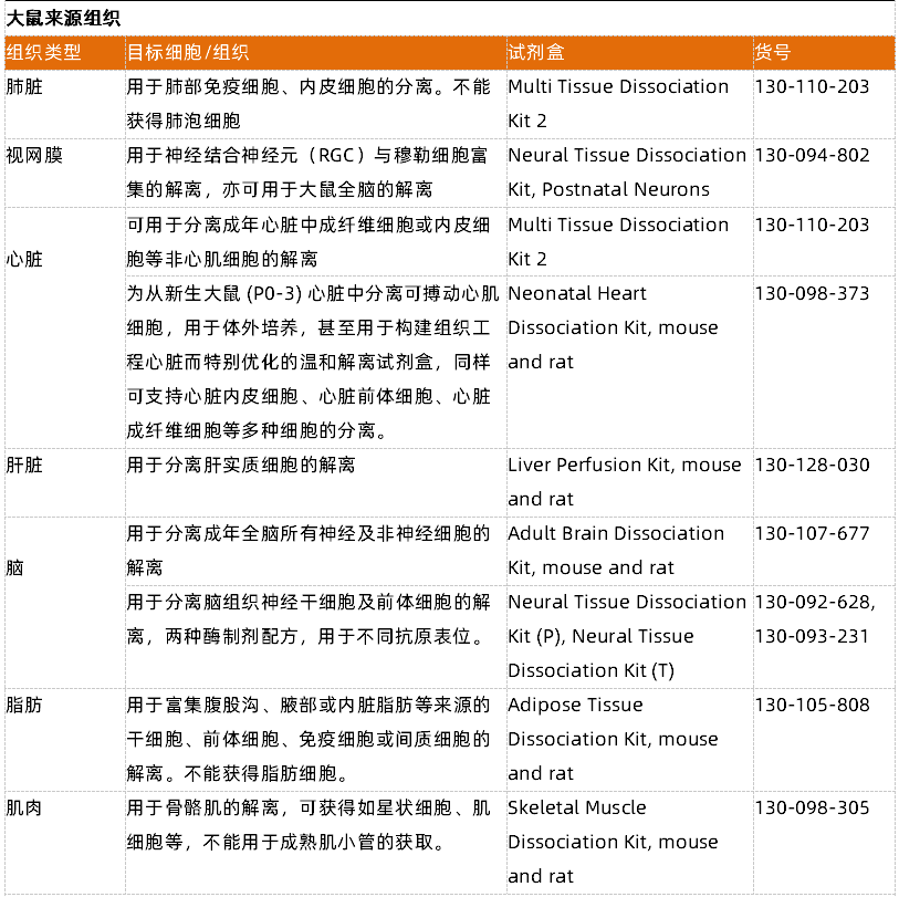 组织解离的常用方法以及应用方向全梳理